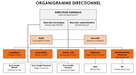 organigramme chanel france
